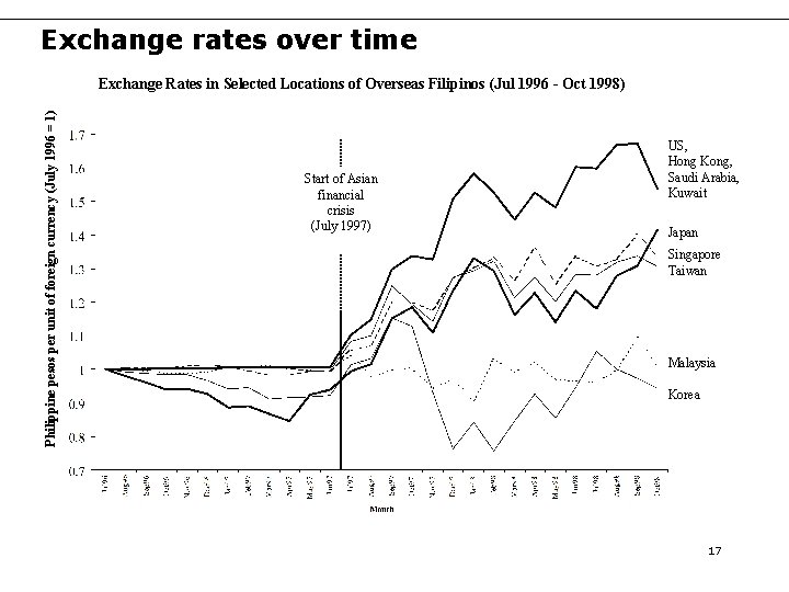 Exchange rates over time Philippine pesos per unit of foreign currency (July 1996 =