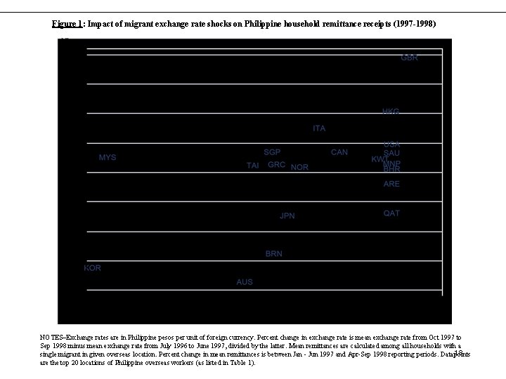 Percent change in mean remittances Figure 1: Impact of migrant exchange rate shocks on