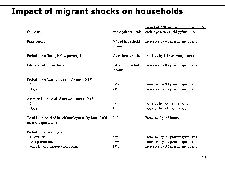 Impact of migrant shocks on households 19 