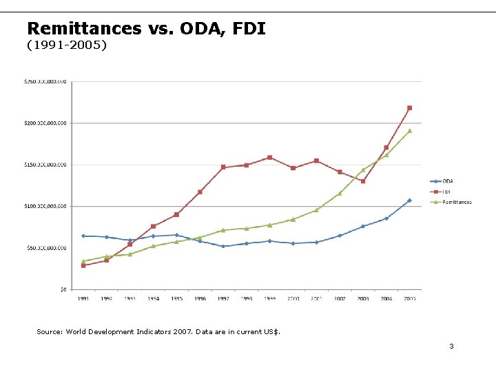 Remittances vs. ODA, FDI (1991 -2005) Source: World Development Indicators 2007. Data are in