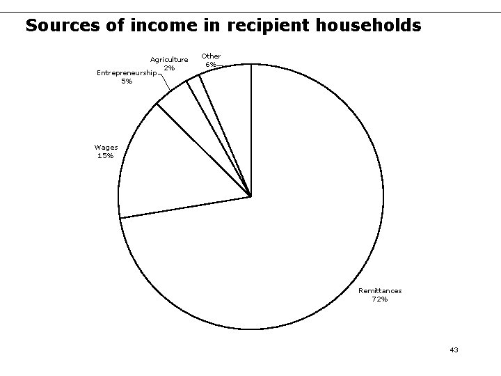 Sources of income in recipient households Agriculture 2% Entrepreneurship 5% Other 6% Wages 15% Sources of income in recipient households Agriculture 2% Entrepreneurship 5% Other 6% Wages 15%