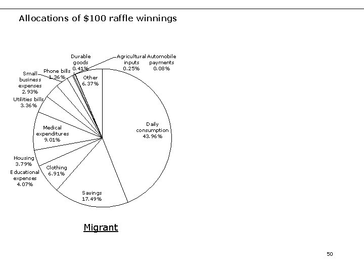 Allocations of $100 raffle winnings Durable goods 0. 41% Phone bills Small 1. 36%