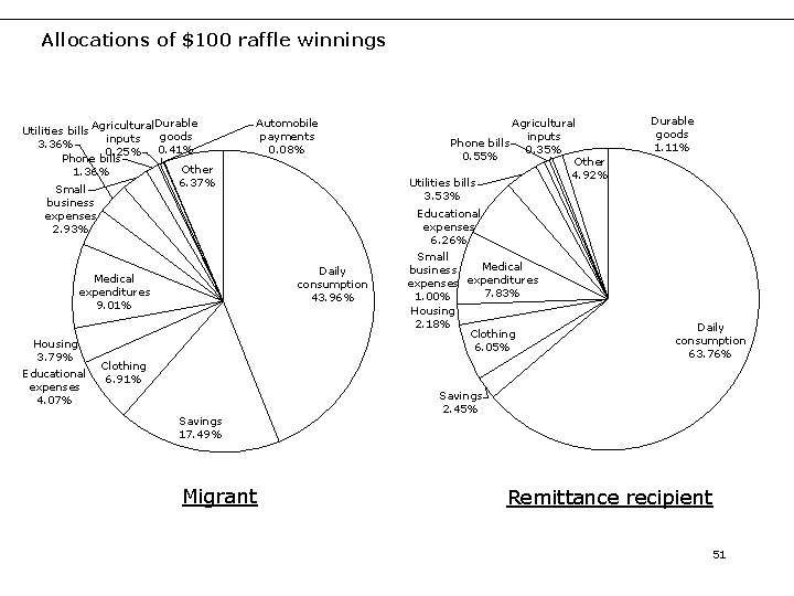 Allocations of $100 raffle winnings Durable Utilities bills Agricultural goods inputs 3. 36% 0.