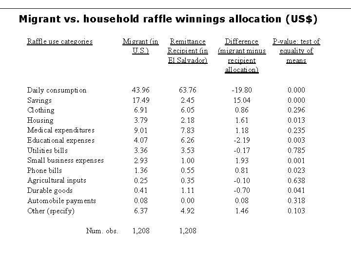 Migrant vs. household raffle winnings allocation (US$) Raffle use categories Daily consumption Savings Clothing