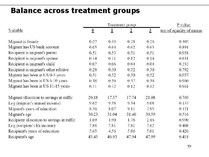 Balance across treatment groups 53 Balance across treatment groups 53