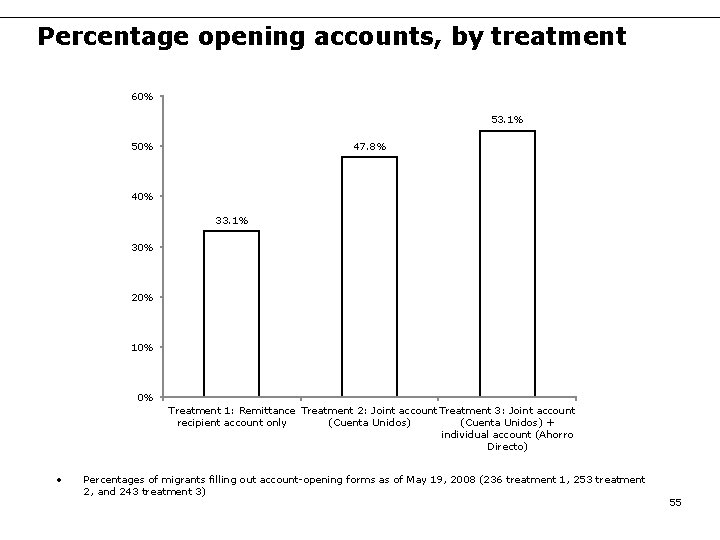 Percentage opening accounts, by treatment 60% 53. 1% 47. 8% 50% 40% 33. 1%