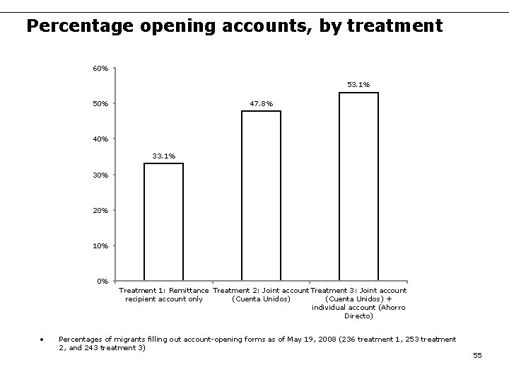 Percentage opening accounts, by treatment 60% 53. 1% 47. 8% 50% 40% 33. 1% Percentage opening accounts, by treatment 60% 53. 1% 47. 8% 50% 40% 33. 1%