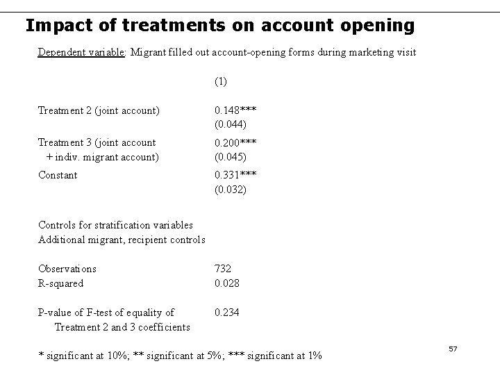 Impact of treatments on account opening Dependent variable: Migrant filled out account-opening forms during