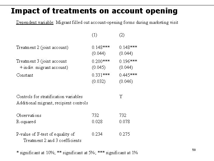 Impact of treatments on account opening Dependent variable: Migrant filled out account-opening forms during