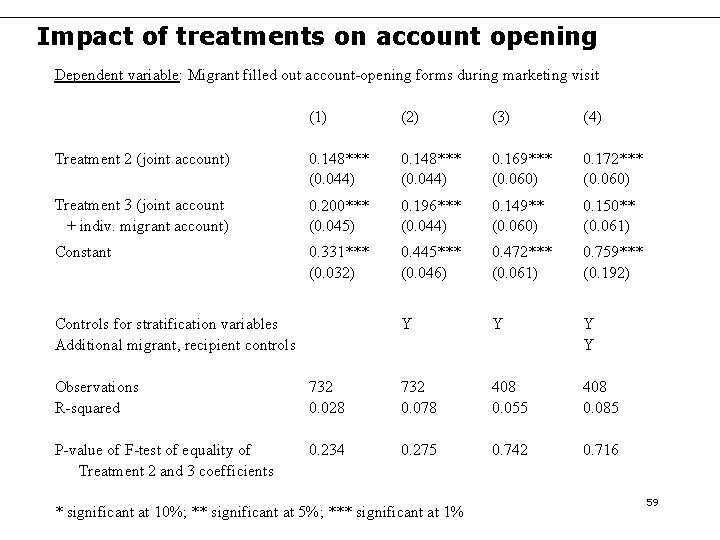 Impact of treatments on account opening Dependent variable: Migrant filled out account-opening forms during