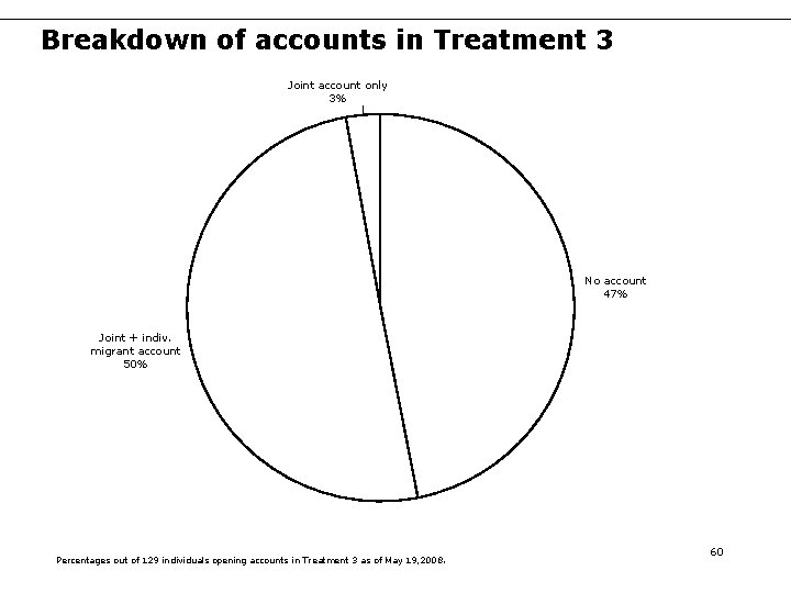 Breakdown of accounts in Treatment 3 Joint account only 3% No account 47% Joint