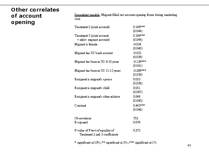 Other correlates of account opening Dependent variable: Migrant filled out account-opening forms during marketing Other correlates of account opening Dependent variable: Migrant filled out account-opening forms during marketing