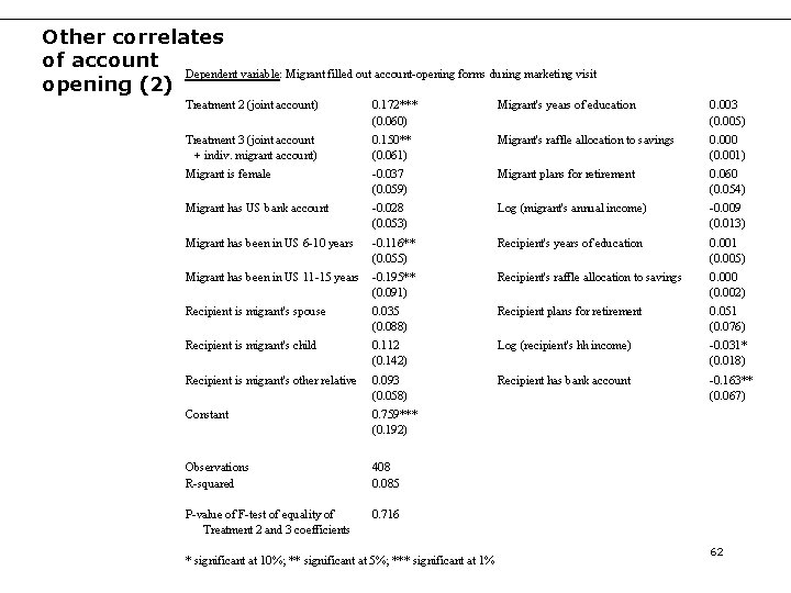 Other correlates of account Dependent variable: Migrant filled out account-opening forms during marketing visit