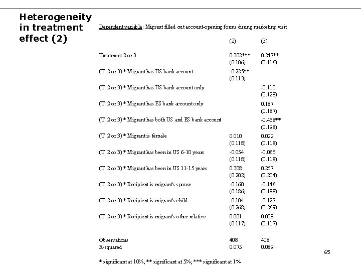 Heterogeneity in treatment effect (2) Dependent variable: Migrant filled out account-opening forms during marketing Heterogeneity in treatment effect (2) Dependent variable: Migrant filled out account-opening forms during marketing
