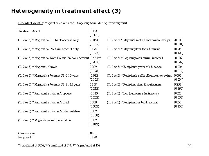 Heterogeneity in treatment effect (3) Dependent variable: Migrant filled out account-opening forms during marketing Heterogeneity in treatment effect (3) Dependent variable: Migrant filled out account-opening forms during marketing