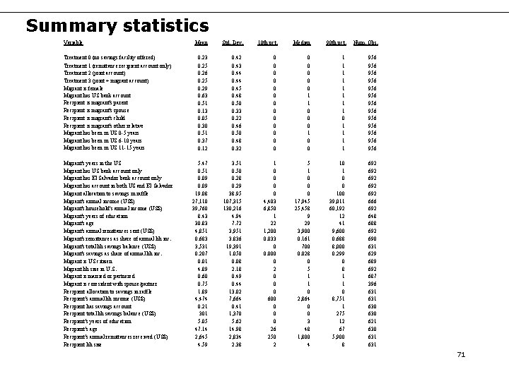 Summary statistics Variable Mean Std. Dev. 10 th pct. Median 90 th pct. Num.