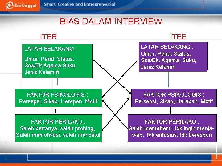 BIAS DALAM INTERVIEW ITER LATAR BELAKANG : Umur, Pend, Status, Sos/Ek, Agama, Suku, Jenis