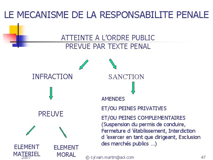 LE MECANISME DE LA RESPONSABILITE PENALE ATTEINTE A L’ORDRE PUBLIC PREVUE PAR TEXTE PENAL LE MECANISME DE LA RESPONSABILITE PENALE ATTEINTE A L’ORDRE PUBLIC PREVUE PAR TEXTE PENAL
