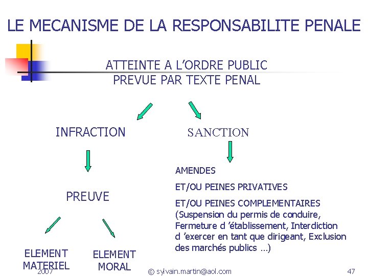 LE MECANISME DE LA RESPONSABILITE PENALE ATTEINTE A L’ORDRE PUBLIC PREVUE PAR TEXTE PENAL