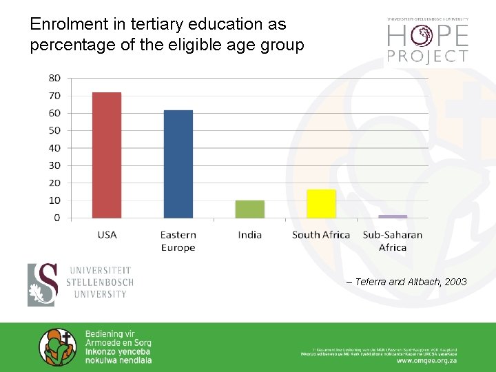Enrolment in tertiary education as percentage of the eligible age group – Teferra and Enrolment in tertiary education as percentage of the eligible age group – Teferra and