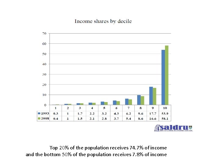 Top 20% of the population receives 74. 7% of income and the bottom 50% Top 20% of the population receives 74. 7% of income and the bottom 50%