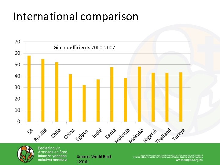 International comparison Gini-coefficients 2000 -2007 Source: World Bank (2010) International comparison Gini-coefficients 2000 -2007 Source: World Bank (2010)