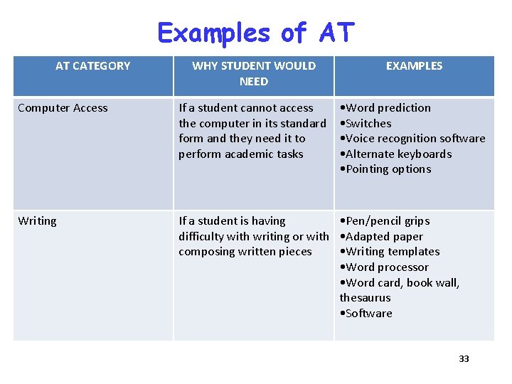 Examples of AT AT CATEGORY WHY STUDENT WOULD NEED EXAMPLES Computer Access If a