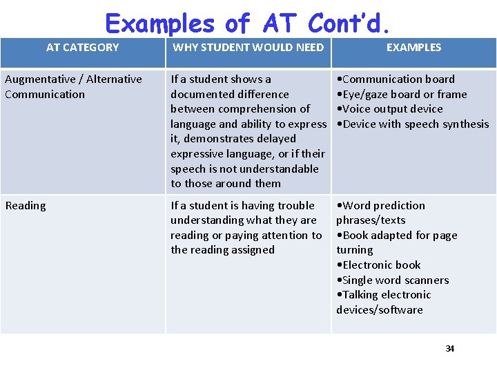 Examples of AT Cont’d. AT CATEGORY WHY STUDENT WOULD NEED EXAMPLES Augmentative / Alternative