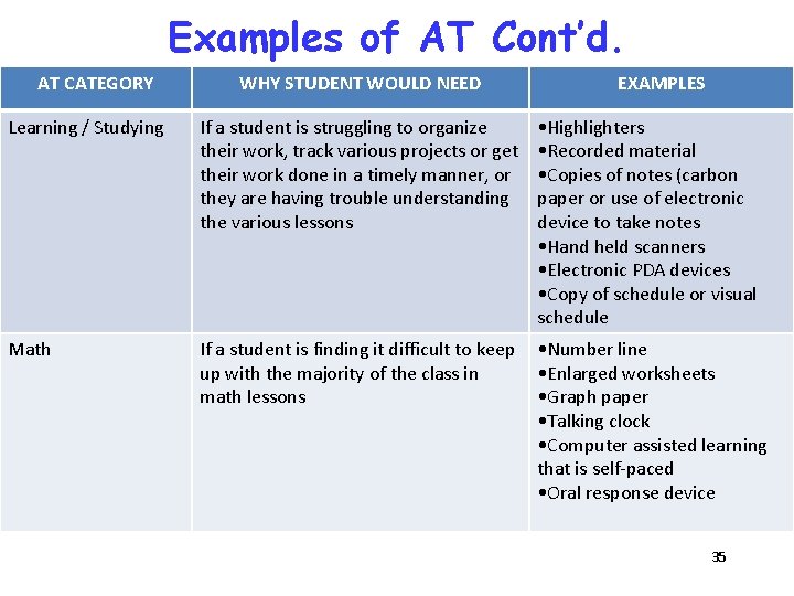 Examples of AT Cont’d. AT CATEGORY WHY STUDENT WOULD NEED EXAMPLES Learning / Studying