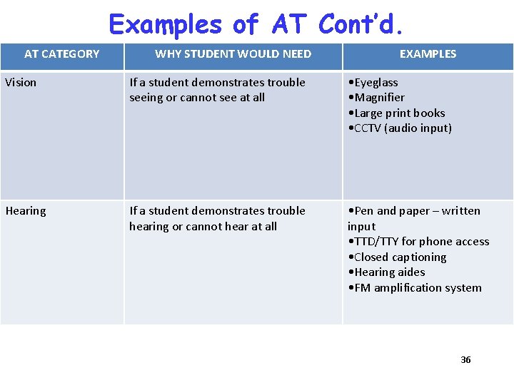 Examples of AT Cont’d. AT CATEGORY WHY STUDENT WOULD NEED EXAMPLES Vision If a