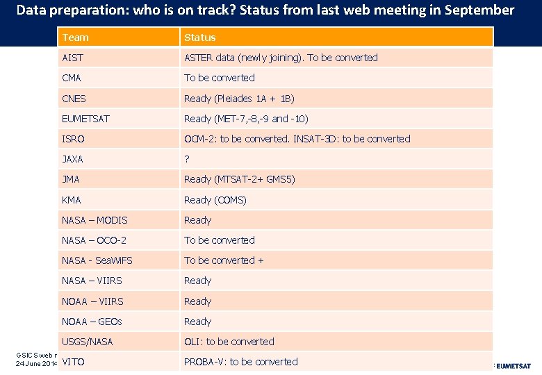 Data preparation: who is on track? Status from last web meeting in September Team