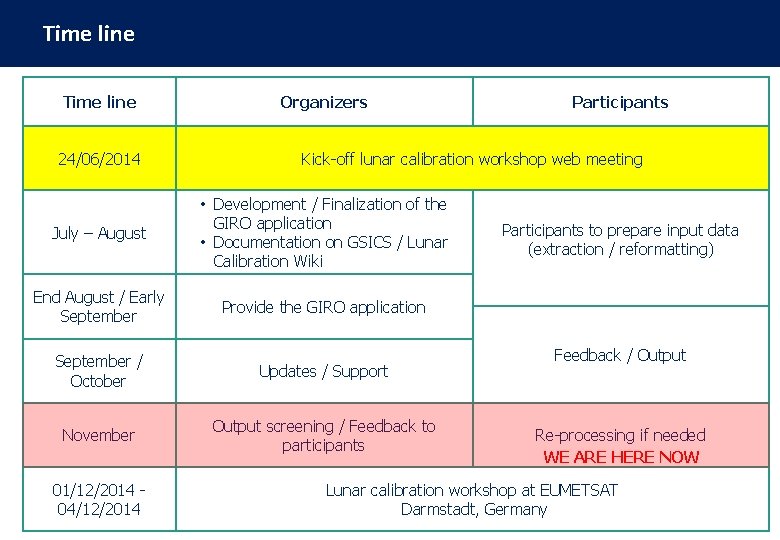 Time line Organizers 24/06/2014 Kick-off lunar calibration workshop web meeting July – August •