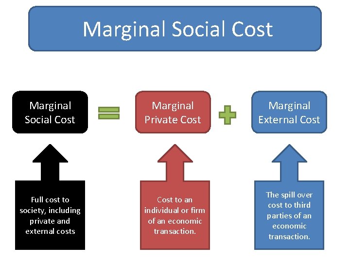 Marginal Social Cost Marginal Private Cost Marginal External Cost Full cost to society, including Marginal Social Cost Marginal Private Cost Marginal External Cost Full cost to society, including