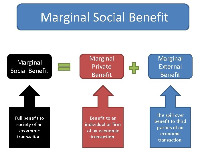 Marginal Social Benefit Marginal Private Benefit Marginal External Benefit Full benefit to society of Marginal Social Benefit Marginal Private Benefit Marginal External Benefit Full benefit to society of