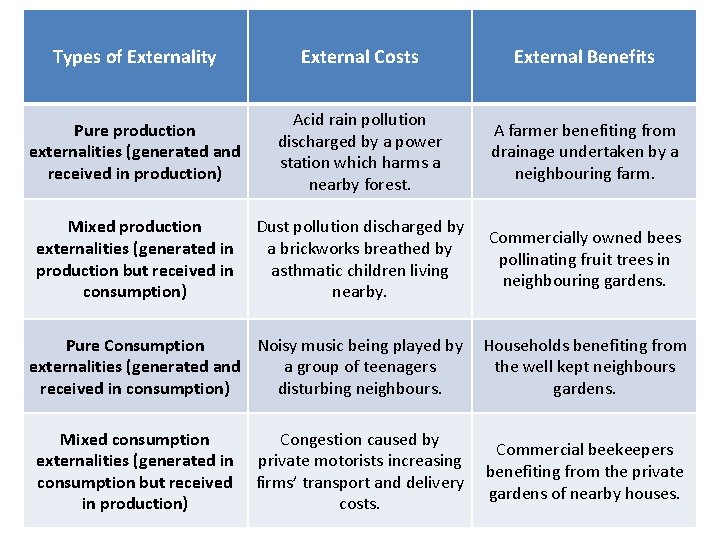 Types of Externality External Costs External Benefits Pure production externalities (generated and received in Types of Externality External Costs External Benefits Pure production externalities (generated and received in
