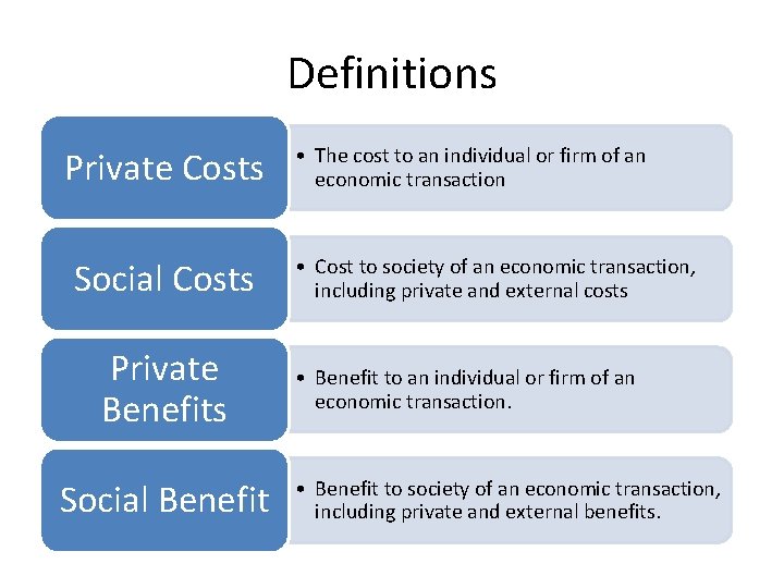 Definitions Private Costs Social Costs Private Benefits Social Benefit • The cost to an Definitions Private Costs Social Costs Private Benefits Social Benefit • The cost to an
