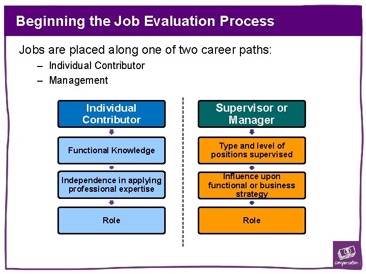 Beginning the Job Evaluation Process Jobs are placed along one of two career paths: