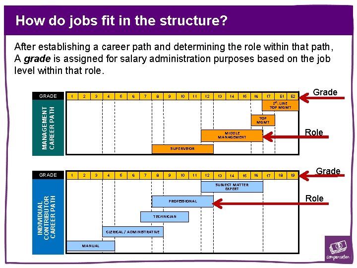 How do jobs fit in the structure? After establishing a career path and determining