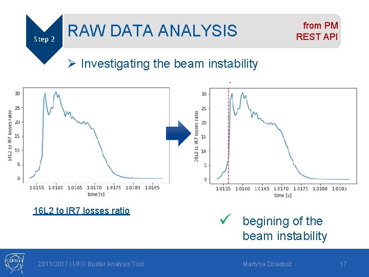 Step 2 from PM REST API RAW DATA ANALYSIS Losses ratio Ø Investigating the