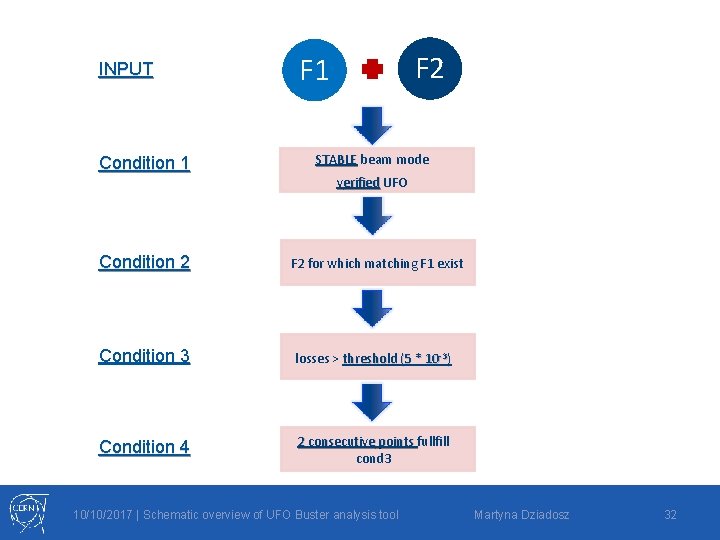 INPUT Condition 1 F 2 F 1 STABLE beam mode verified UFO Condition 2