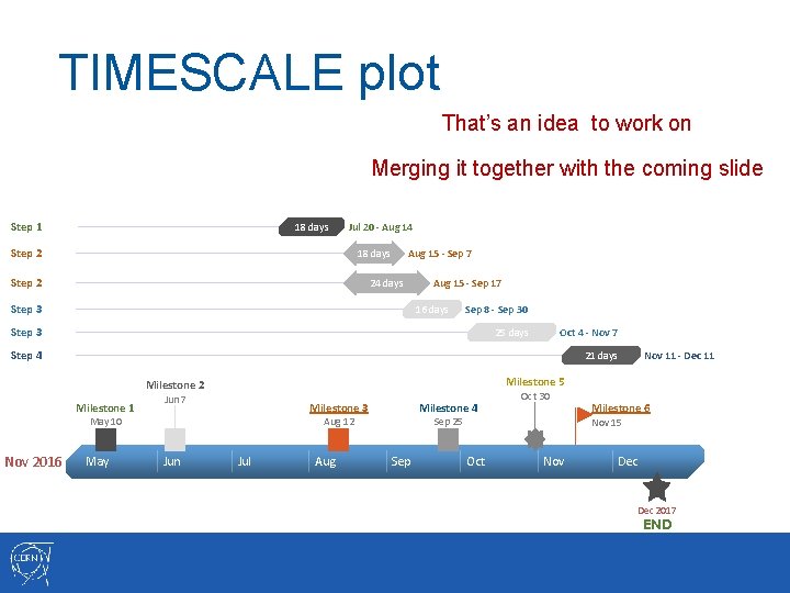 TIMESCALE plot That’s an idea to work on Merging it together with the coming