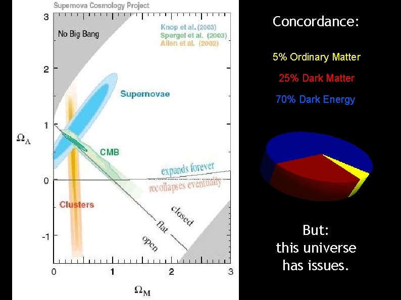 Concordance: 5% Ordinary Matter 25% Dark Matter 70% Dark Energy But: this universe has