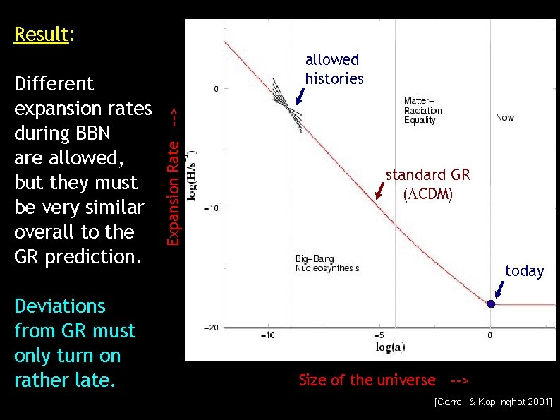 Result: Deviations from GR must only turn on rather late. Expansion Rate --> Different
