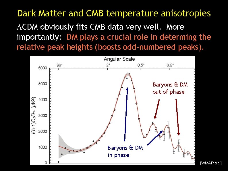 Dark Matter and CMB temperature anisotropies CDM obviously fits CMB data very well. More