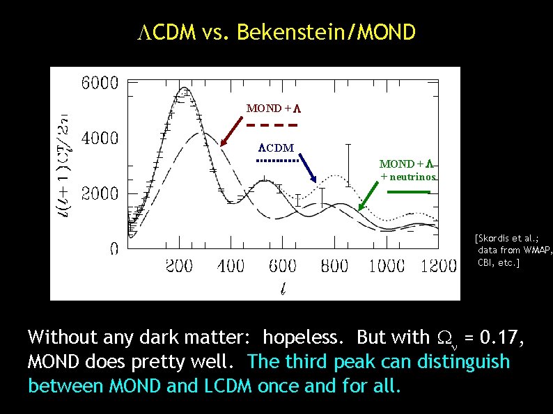  CDM vs. Bekenstein/MOND + L LCDM MOND + L + neutrinos [Skordis et