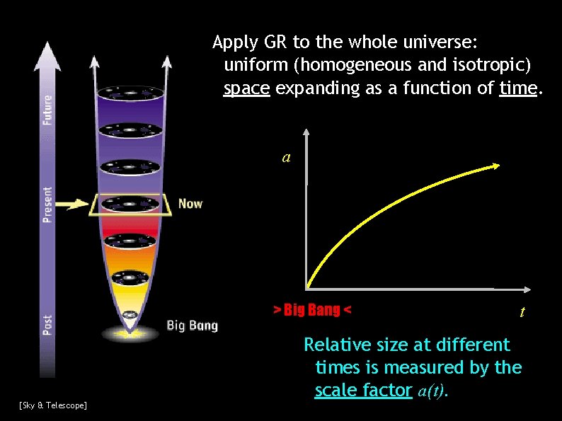 Apply GR to the whole universe: uniform (homogeneous and isotropic) space expanding as a