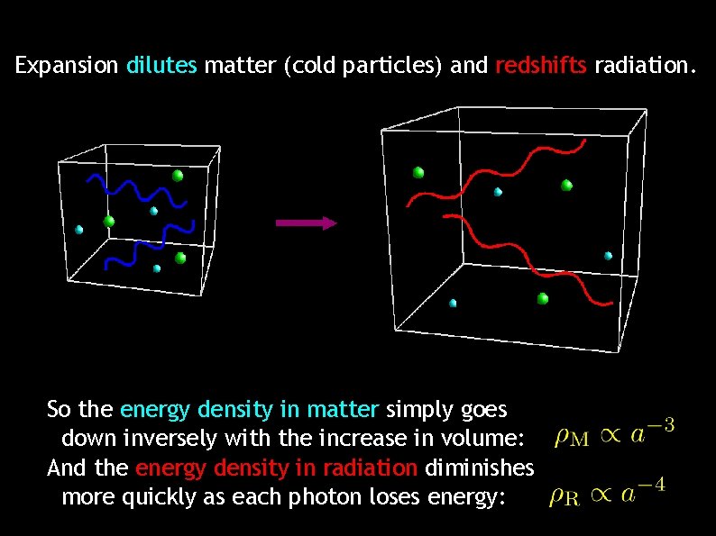 Expansion dilutes matter (cold particles) and redshifts radiation. So the energy density in matter