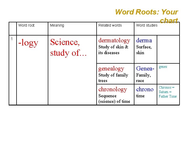 1 Word root Meaning -logy Science, study of… Word Roots: Your chart Related words