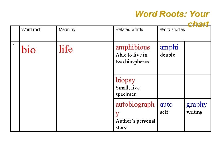 1 Word root Meaning bio life Word Roots: Your chart Related words Word studies