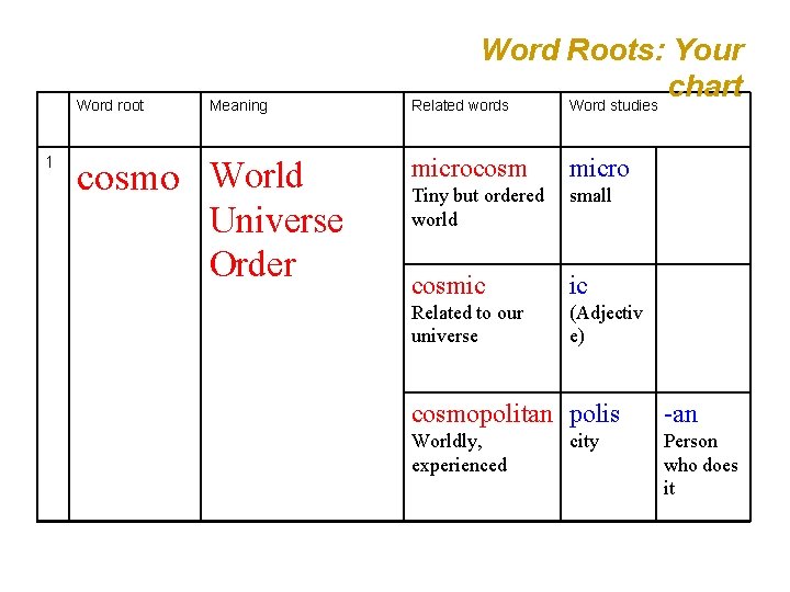 Word root 1 Meaning cosmo World Universe Order Word Roots: Your chart Related words